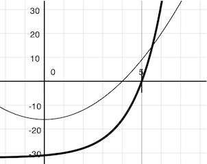Smooth curves of two functions cutting the x-axis