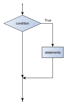 /syllabus/info1-theory/assets/flowchart_if_only.png
